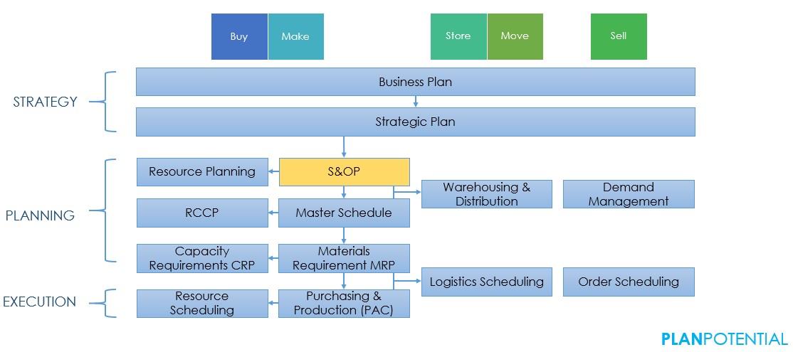 Scm Awareness S Op Process Planpotential